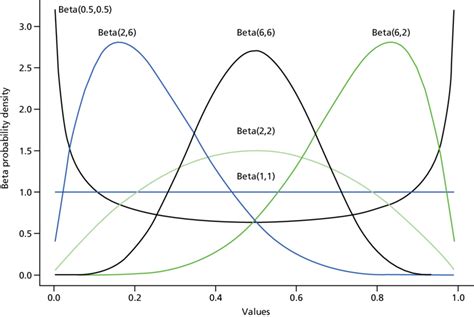 Section 4.8 Beta distribution .